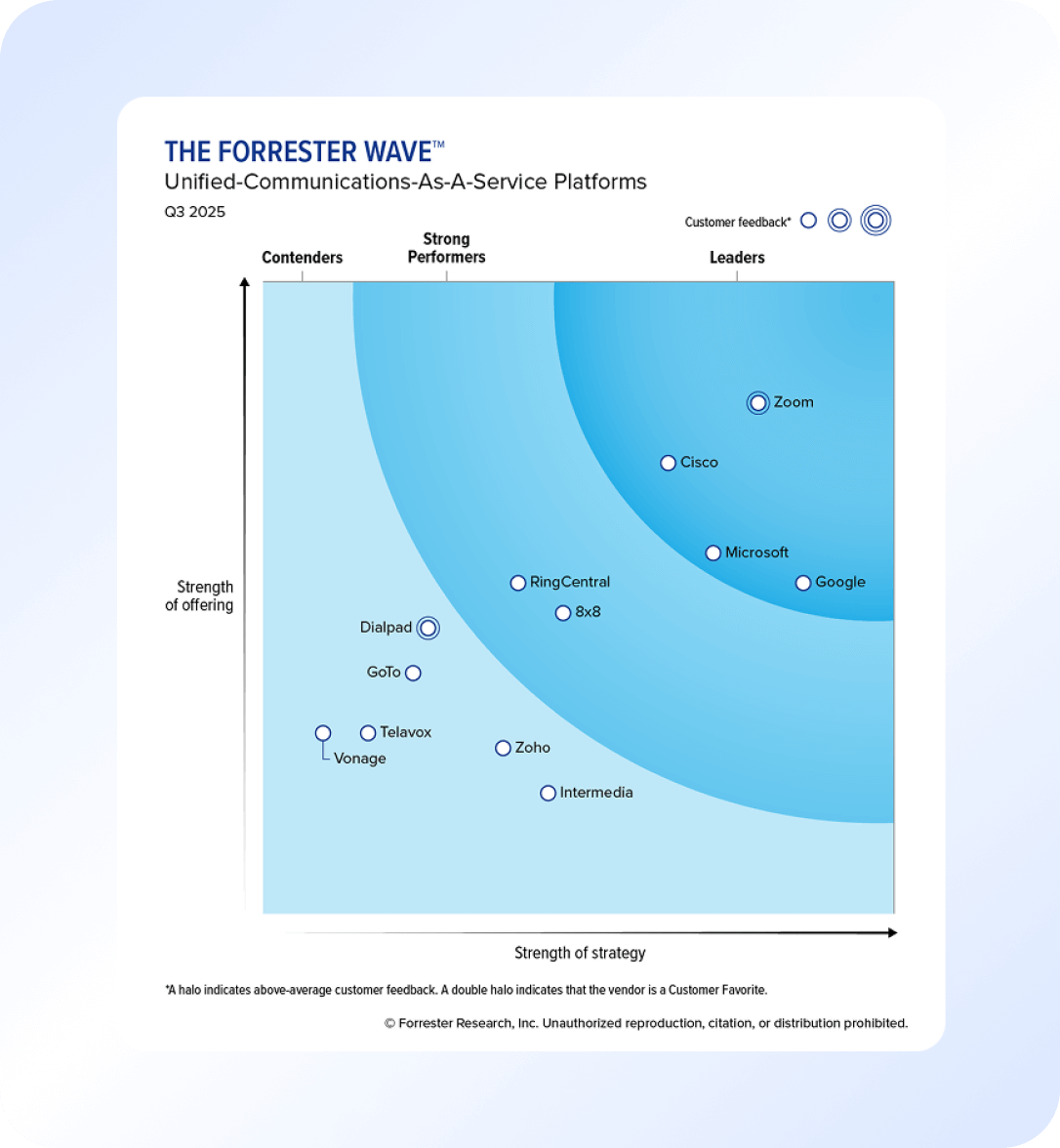 Zoom được vinh danh là công ty dẫn đầu trong Báo cáo The Forrester Wave™: UCaaS 2025