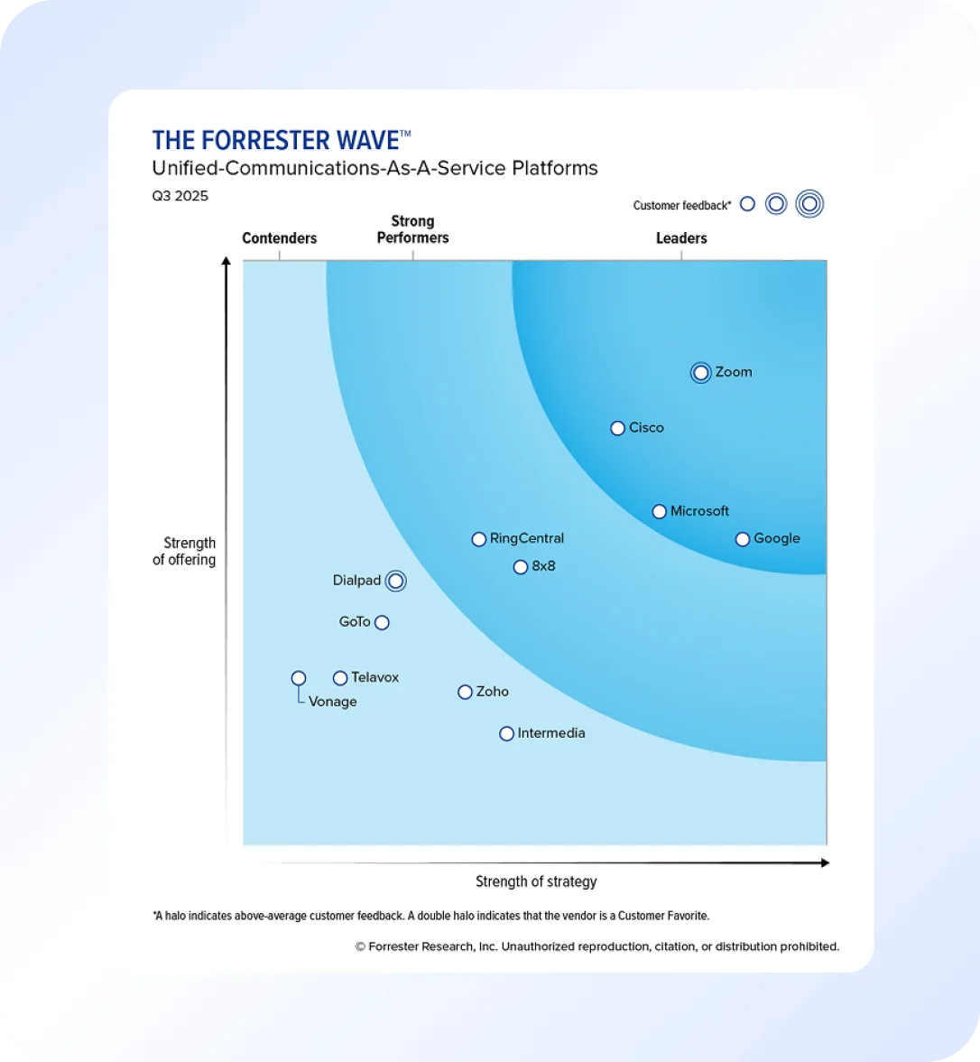 Zoom được vinh danh là công ty dẫn đầu trong Báo cáo The Forrester Wave™: UCaaS 2025