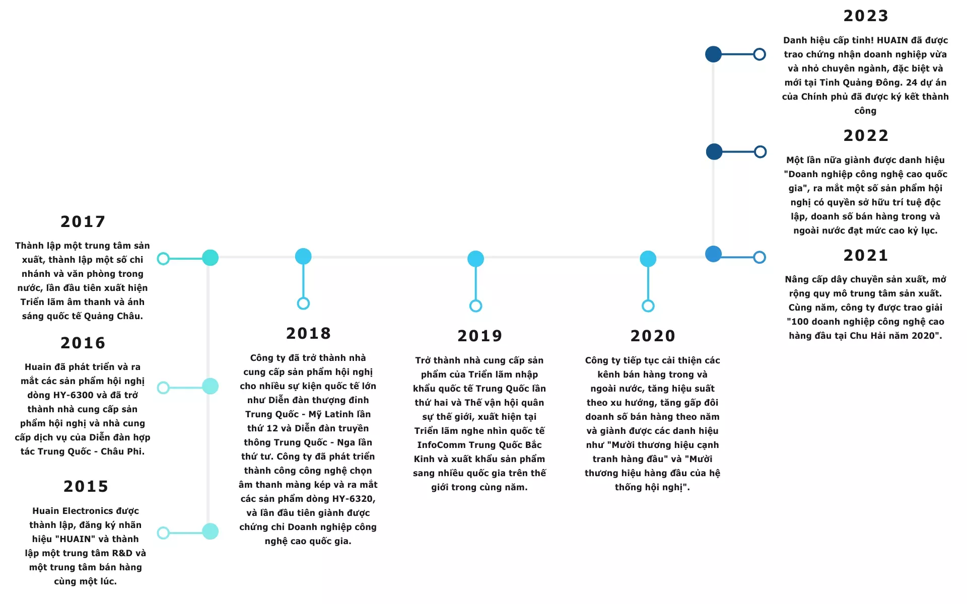 Lịch sử phát triển thương hiệu Huain