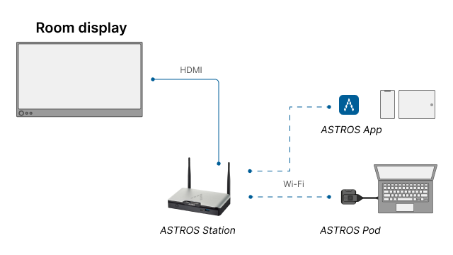 Screensharing (BYOD): Mang thiết bị của bạn để chia sẻ màn hình nhanh chóng, tiện lợi.