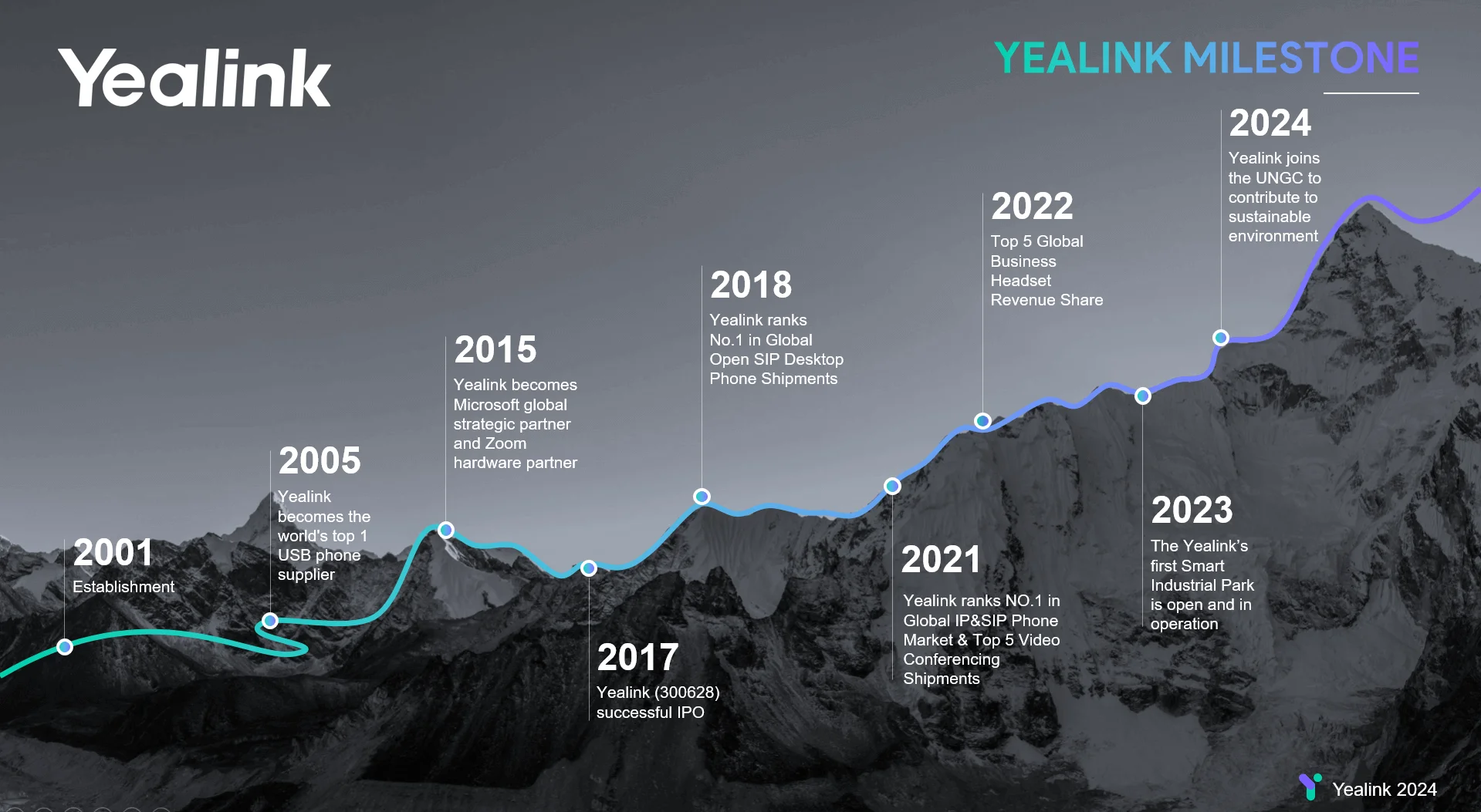 Lộ trình phát triển thương hiệu Yealink từ 2001 đến 2024, đánh dấu các cột mốc quan trọng như thành lập, đối tác chiến lược, IPO, dẫn đầu thị trường điện thoại SIP, phát triển công viên công nghiệp thông minh và tham gia UNGC.